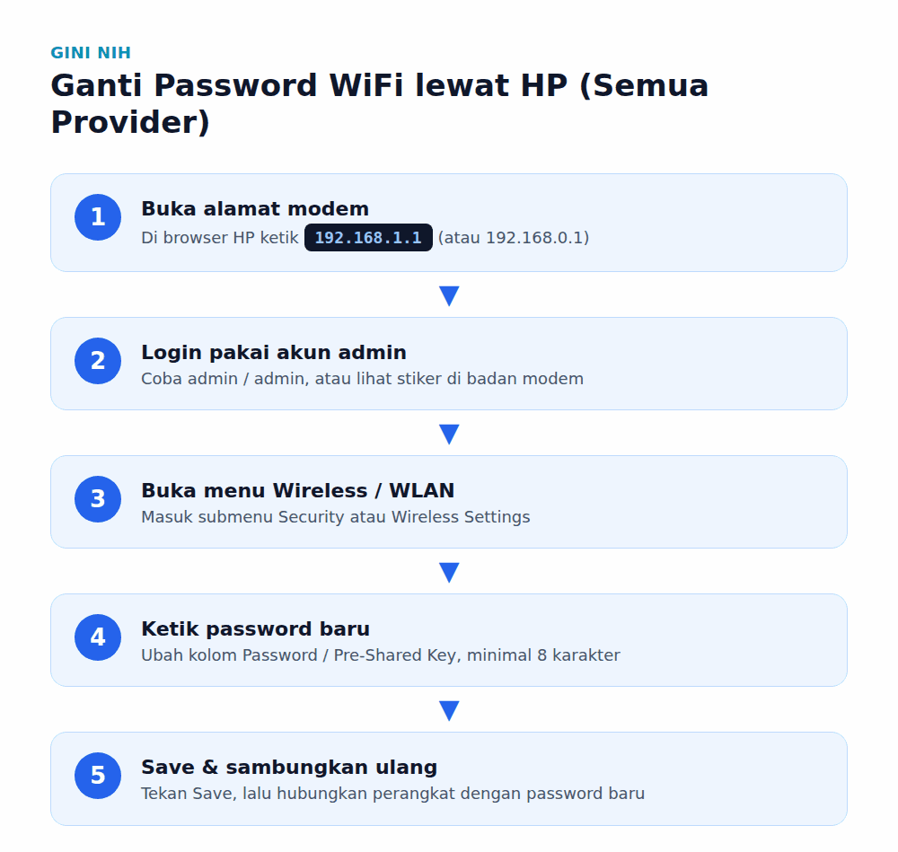 Cara Ganti Password WiFi lewat HP untuk Semua Provider