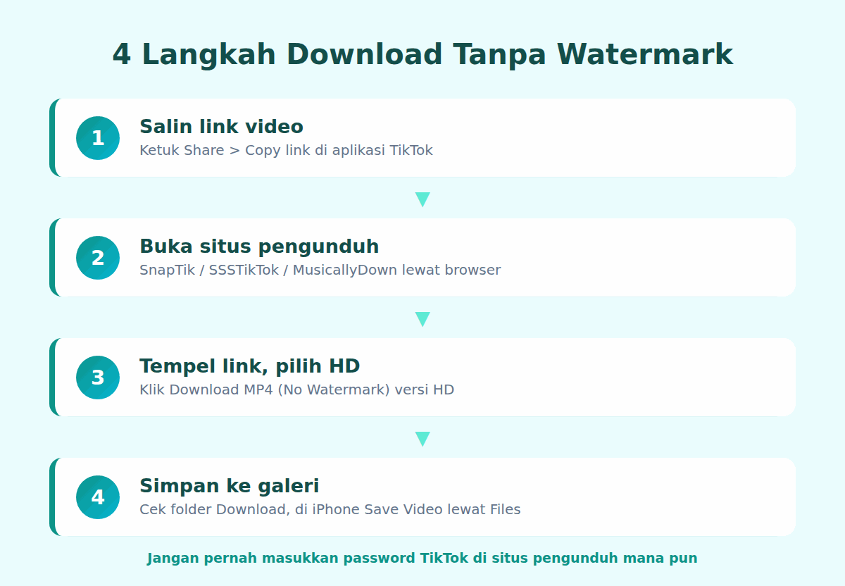 Diagram langkah mengunduh video TikTok tanpa watermark lewat browser