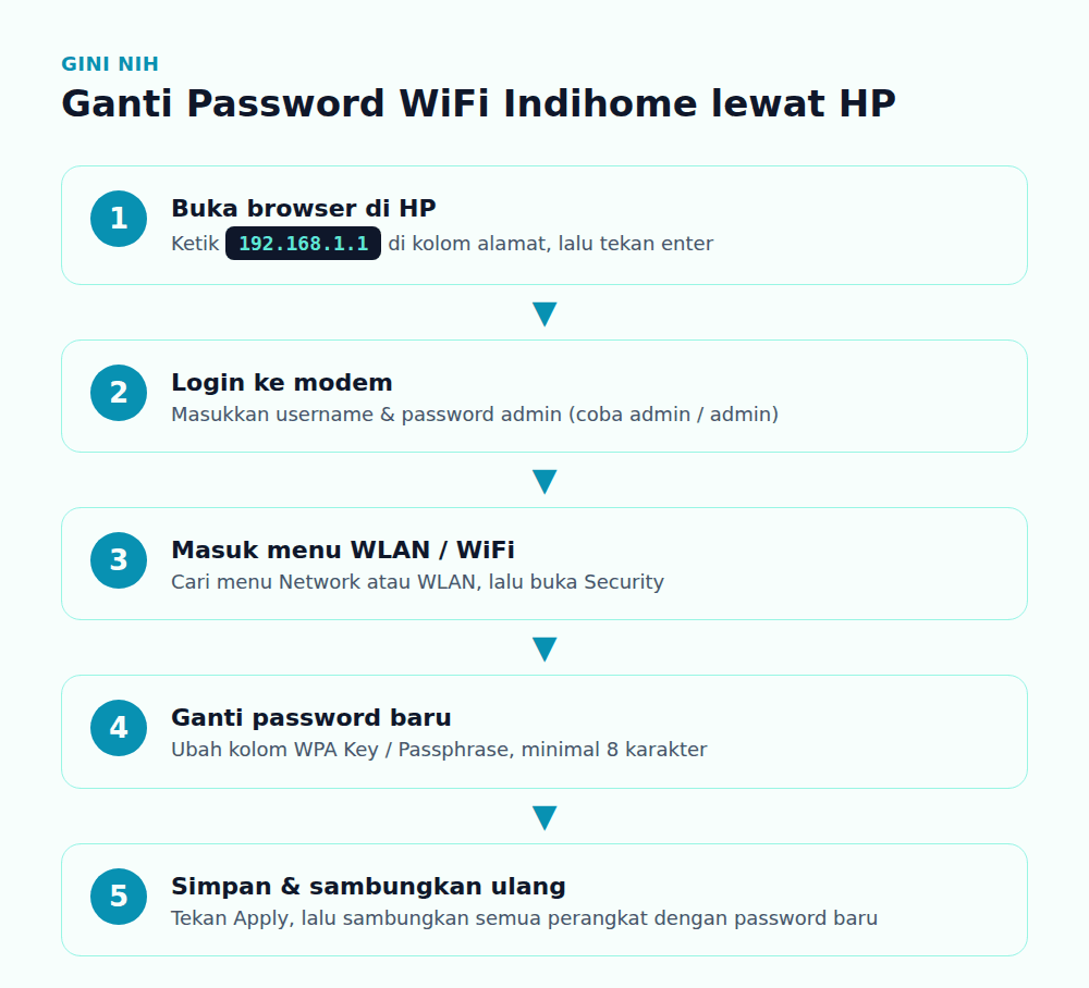 Diagram langkah mengganti password WiFi Indihome lewat HP, dari buka 192.168.1.1 sampai simpan password baru