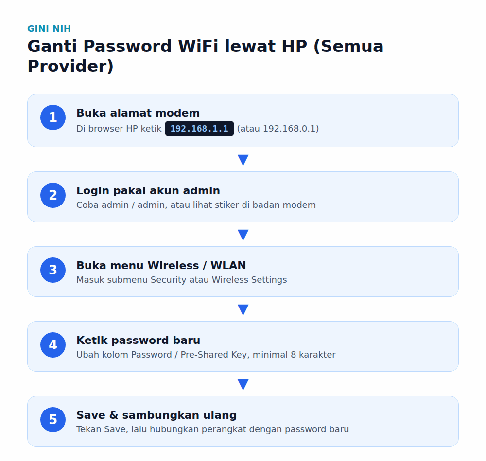 Diagram langkah mengganti password WiFi lewat HP untuk semua provider, dari buka alamat IP modem sampai simpan password baru