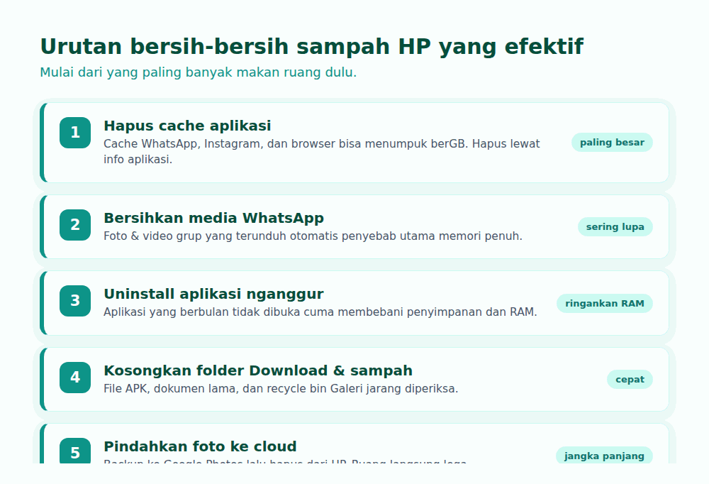 Diagram lima langkah membersihkan sampah HP secara berurutan