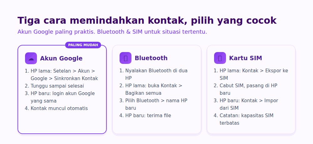 Diagram tiga cara memindahkan kontak: akun Google, Bluetooth, kartu SIM