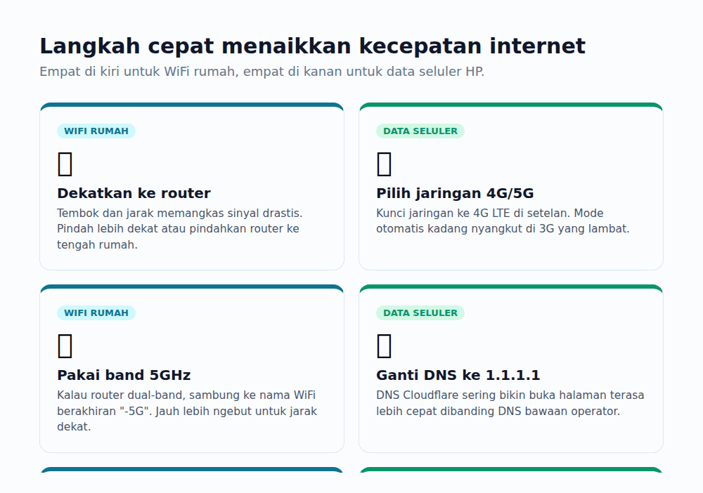 Diagram delapan langkah mempercepat WiFi rumah dan data seluler