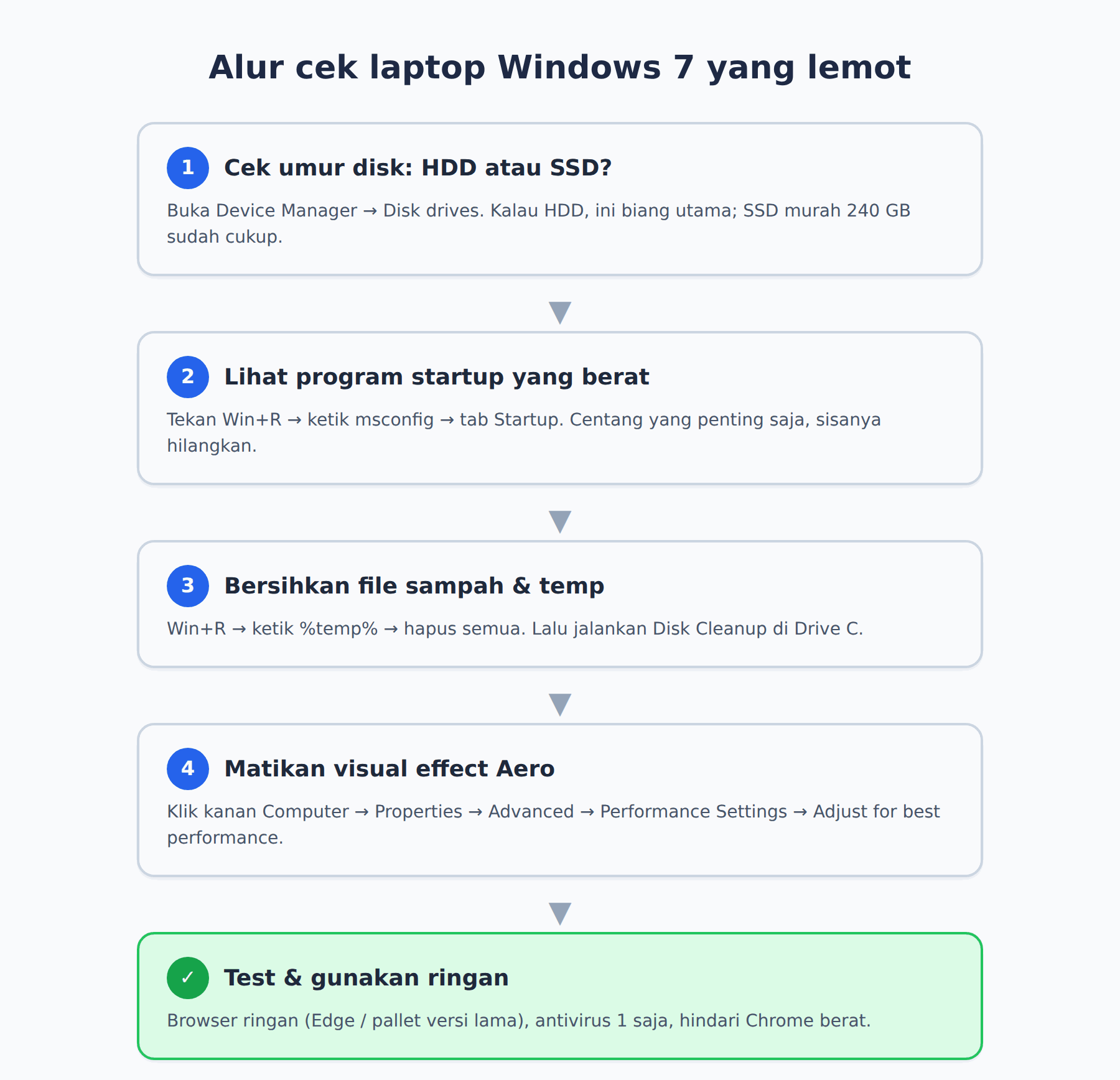 Diagram langkah cek dan percepat laptop Windows 7
