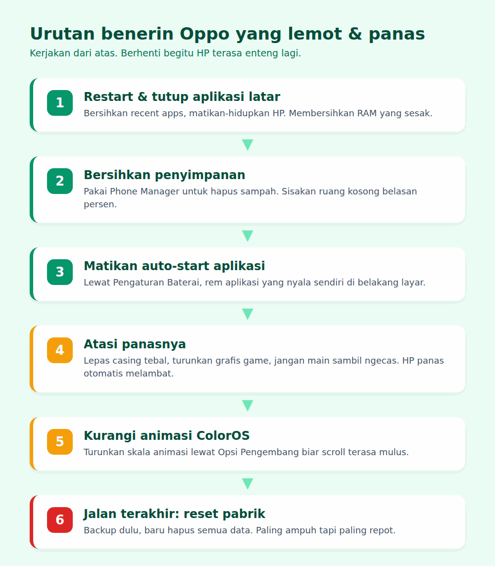 Diagram langkah mengatasi HP Oppo yang lemot dan panas
