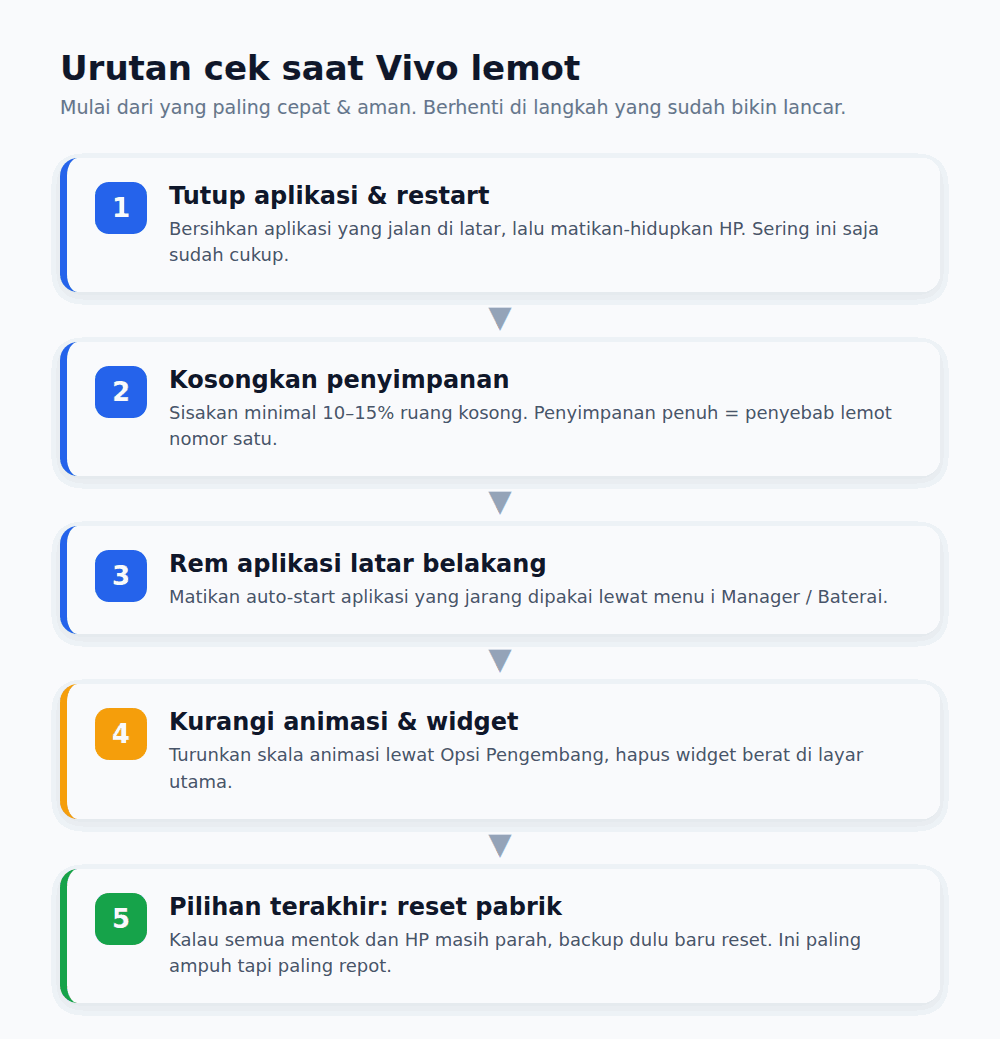 Diagram langkah cek HP Vivo yang lemot, dari restart sampai reset pabrik