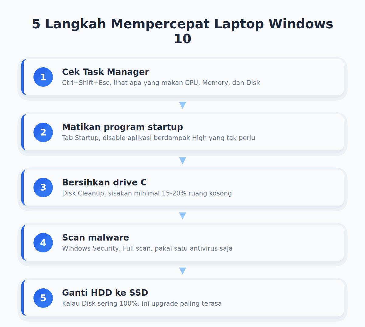 Diagram lima langkah memeriksa dan mempercepat laptop lemot Windows 10