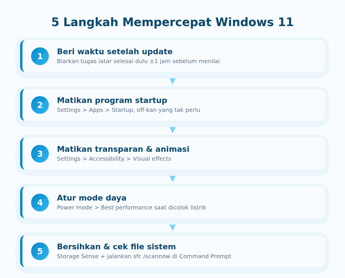Diagram lima langkah mempercepat laptop lemot di Windows 11