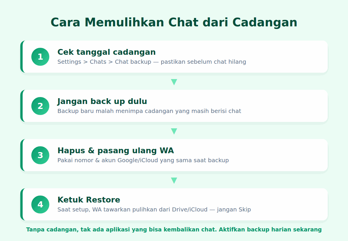 Diagram langkah memulihkan chat WhatsApp dari cadangan Google Drive atau iCloud