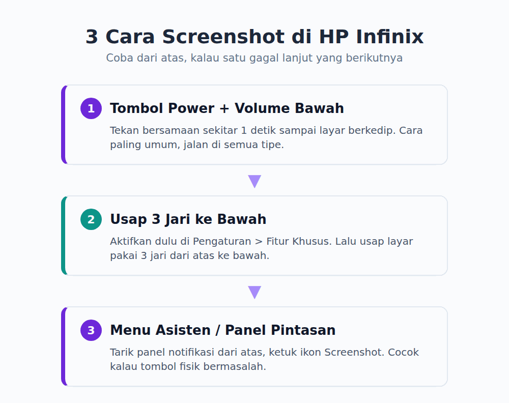 Tiga cara screenshot di HP Infinix, dari tombol fisik sampai usap tiga jari