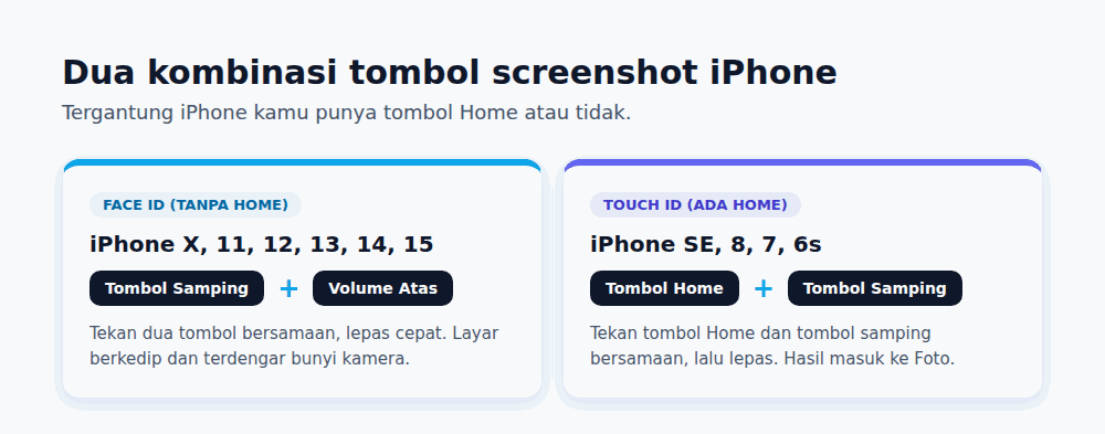 Diagram dua kombinasi tombol screenshot iPhone berdasarkan tipe