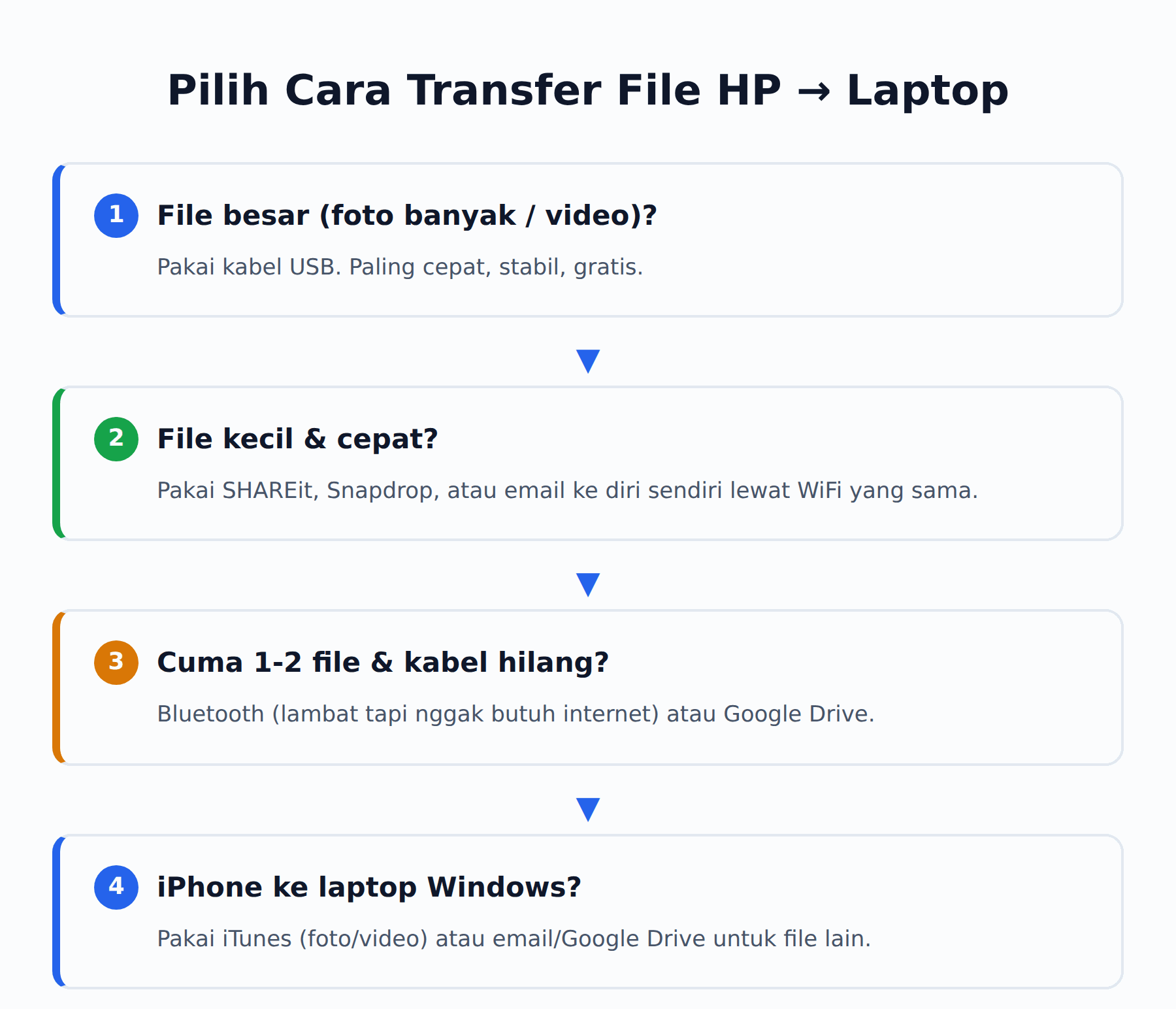 Diagram langkah cek transfer file
