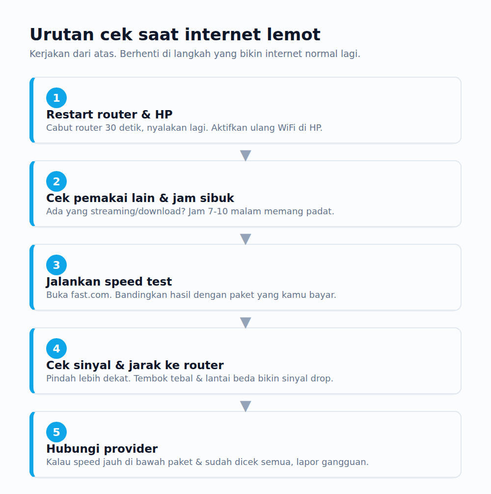 Diagram lima langkah cek internet lemot, dari restart router sampai hubungi provider