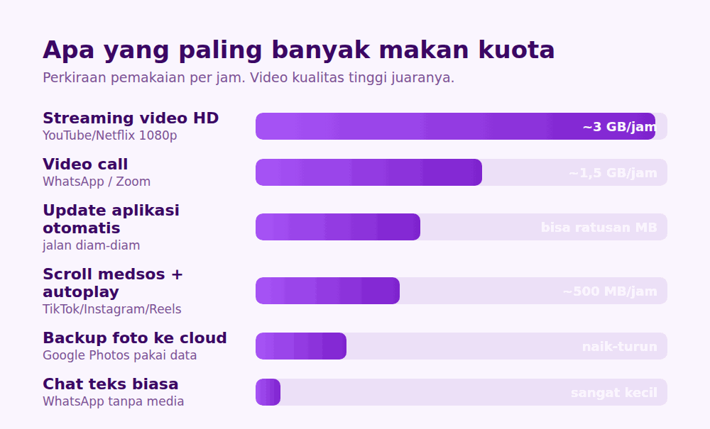 Grafik perkiraan pemakaian data per jam, dari streaming video HD yang paling besar sampai chat teks yang paling kecil