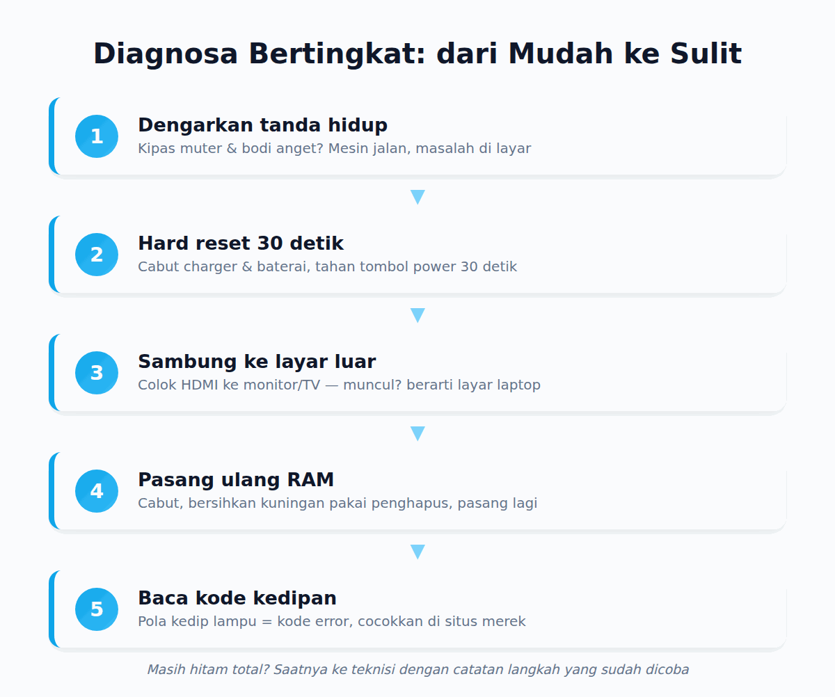 Diagram diagnosa bertingkat laptop tidak mau menyala dari langkah mudah ke sulit
