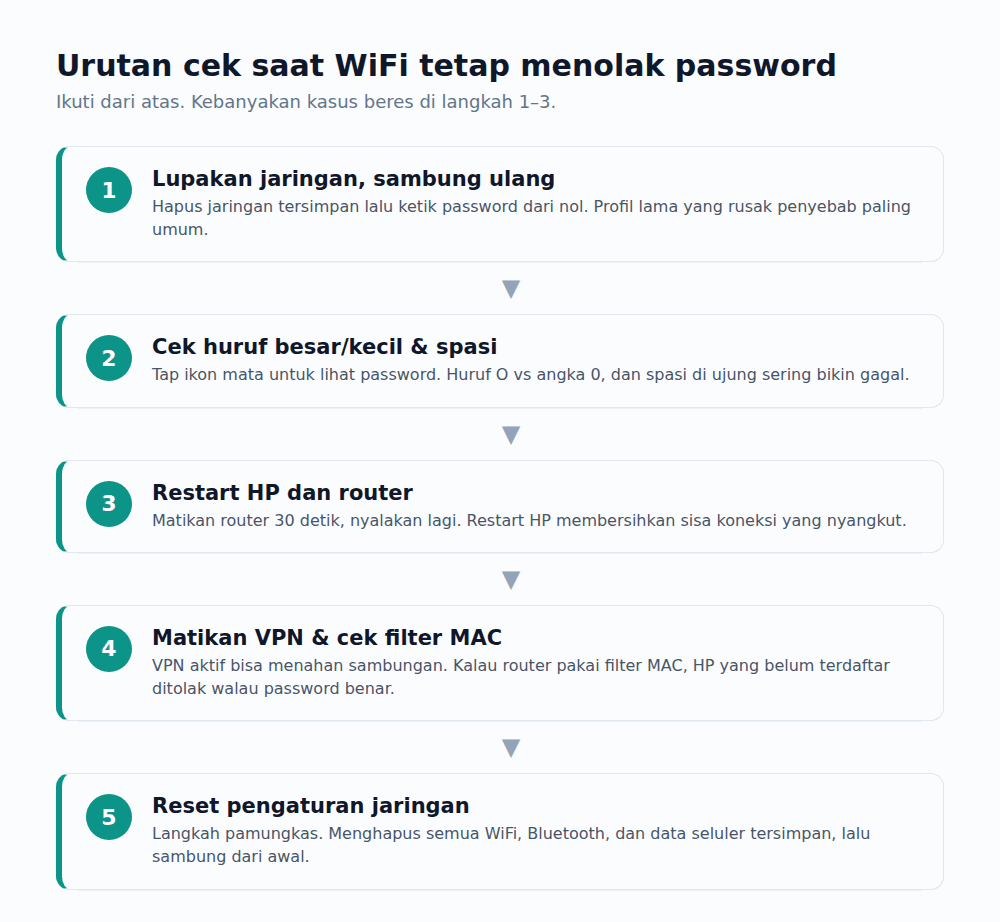 Diagram urutan langkah memeriksa WiFi yang menolak password