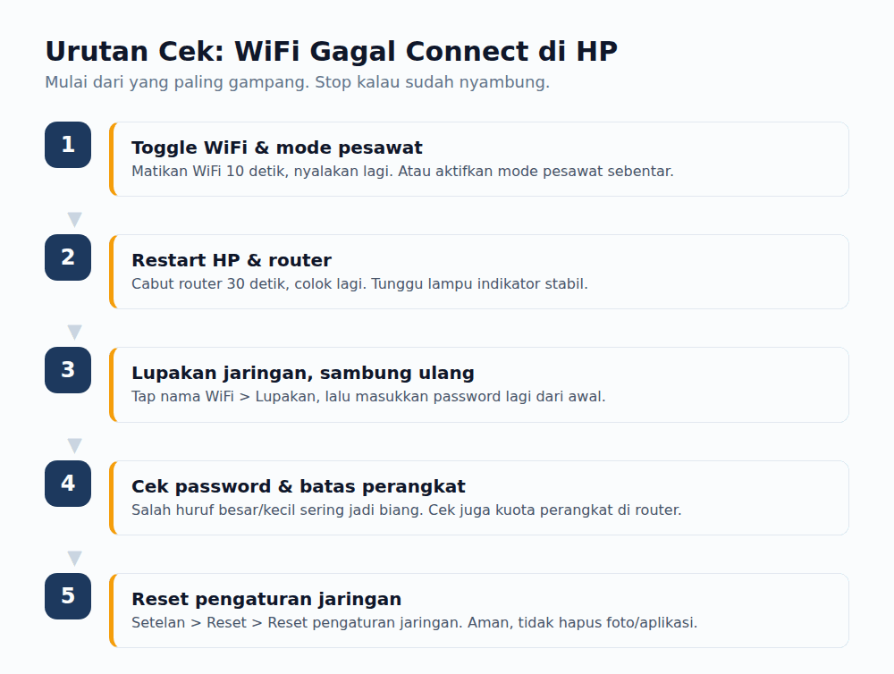 Diagram urutan langkah mengatasi WiFi gagal connect di HP