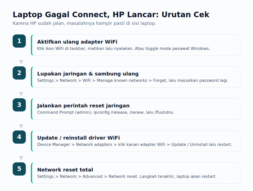 Diagram urutan mengatasi laptop gagal connect WiFi padahal HP bisa